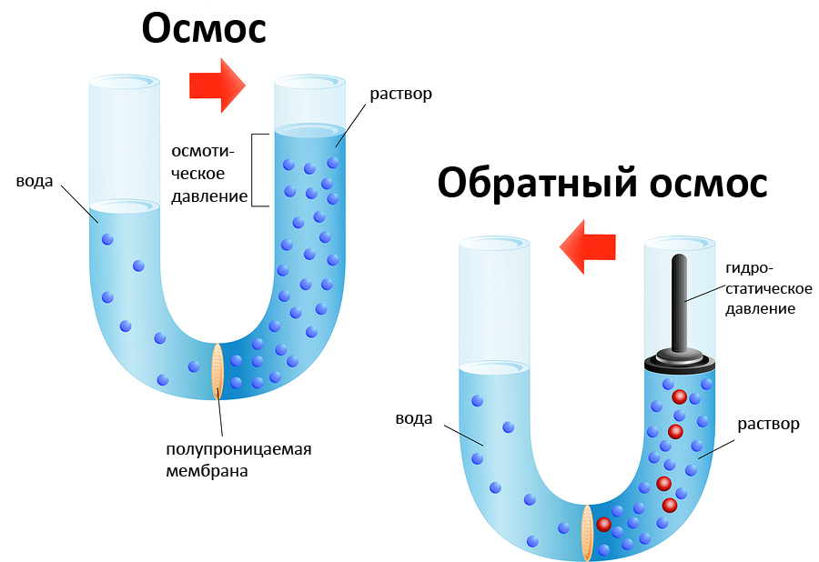Обратный осмос Обратный осмос