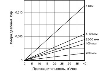 График потерь давления на мешочном фильтре