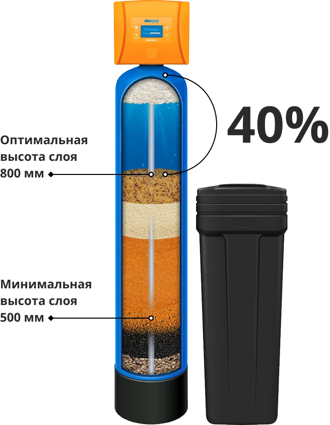 Характеристики