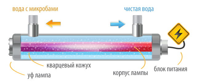 Картинка УФ-Лампы