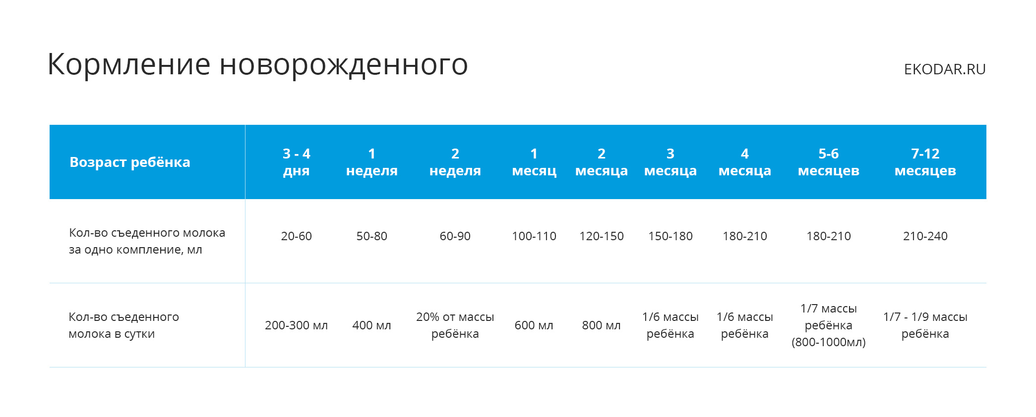 Таблица: кормление новорожденного