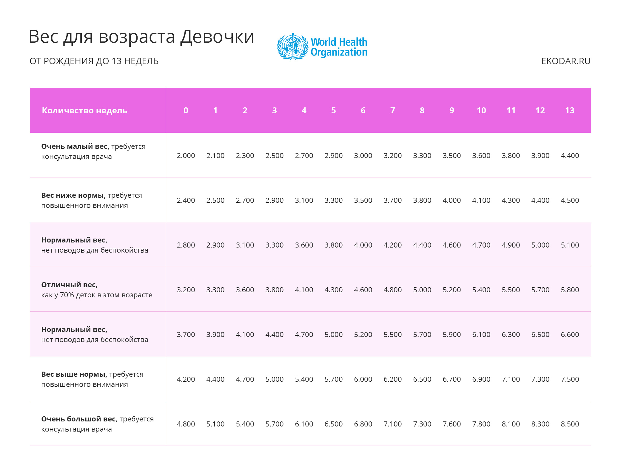 Таблица веса для девочек