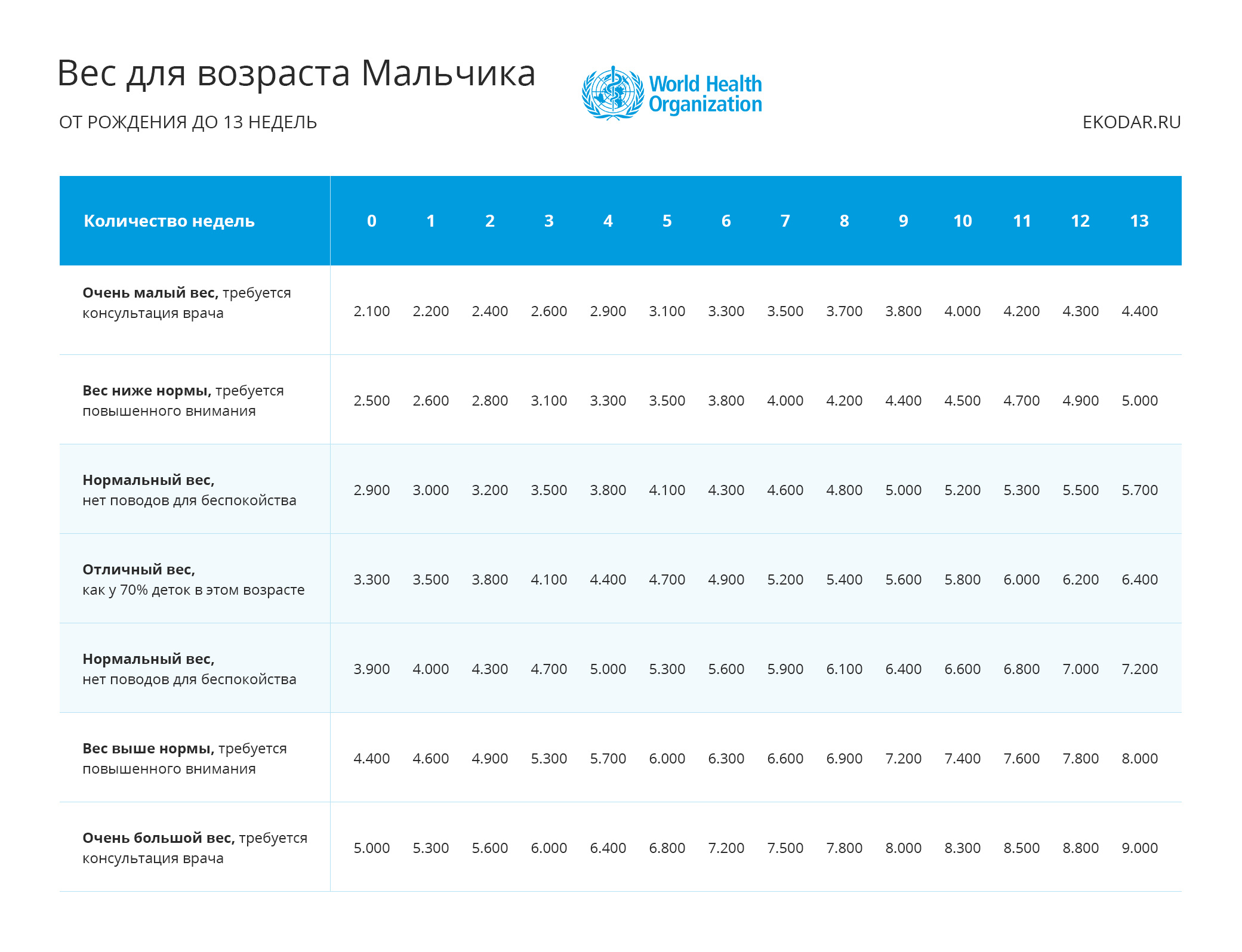 Таблица веса для мальчиков